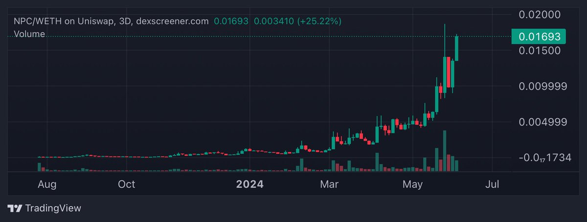 corleonescrypto's tweet photo. $NPC, the most googled meme on the internet, hits yet another ATH.

Despite this, its Marketcap remains very small compared to others:

$DOGE = $23b cap
$SHIB = $15b cap
$PEPE = $6b cap
$NPC = $140m cap

Its gaining momentum fast and could become bigger than all of these. 

Everything is lined up for its success:
Marketing, Exchanges, KOLs, Tech etc.