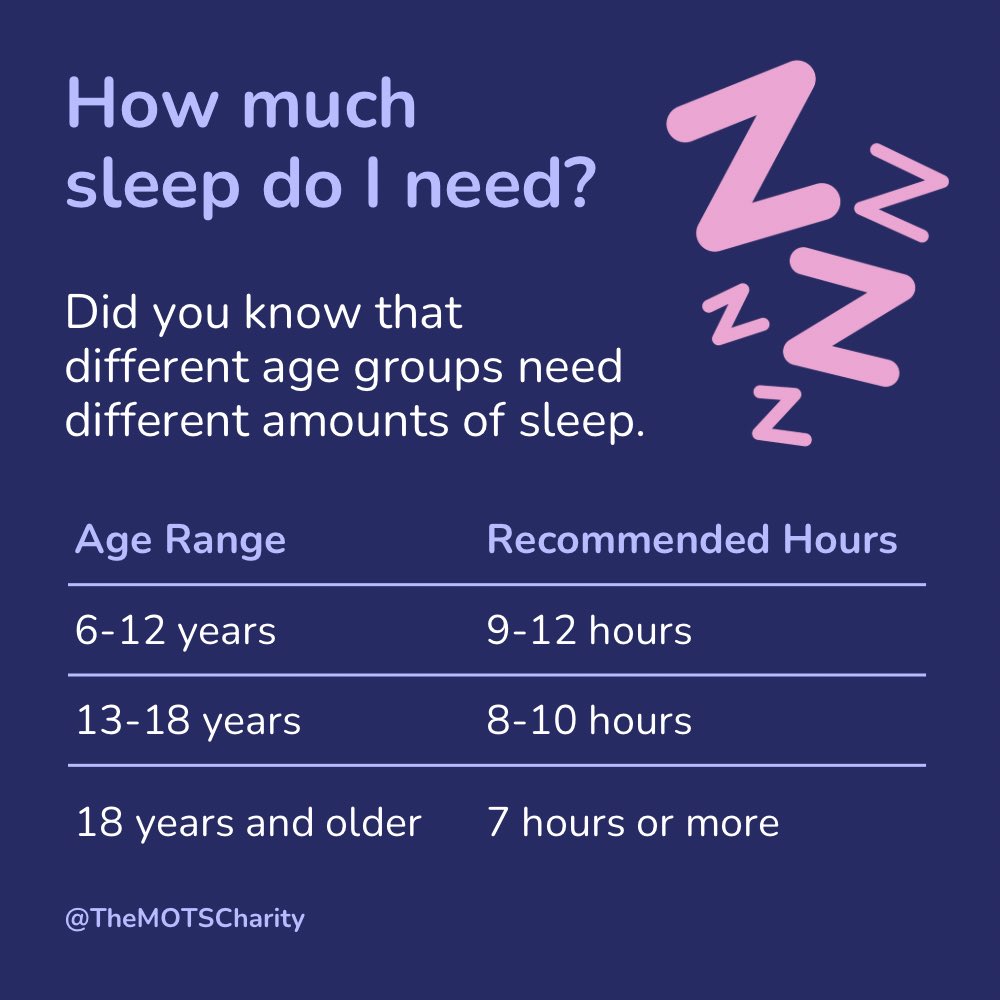 TheMOTSCharity's tweet photo. Different age groups need different amounts of sleep. In each group, the guidelines present a recommended range. 😴

Young children, and teenagers should get more sleep to support growth and development. 

Maintaining good sleep hygiene is 🔑 during #GCSE and #ALevel exams! https://t.co/5lD27T5Mbi