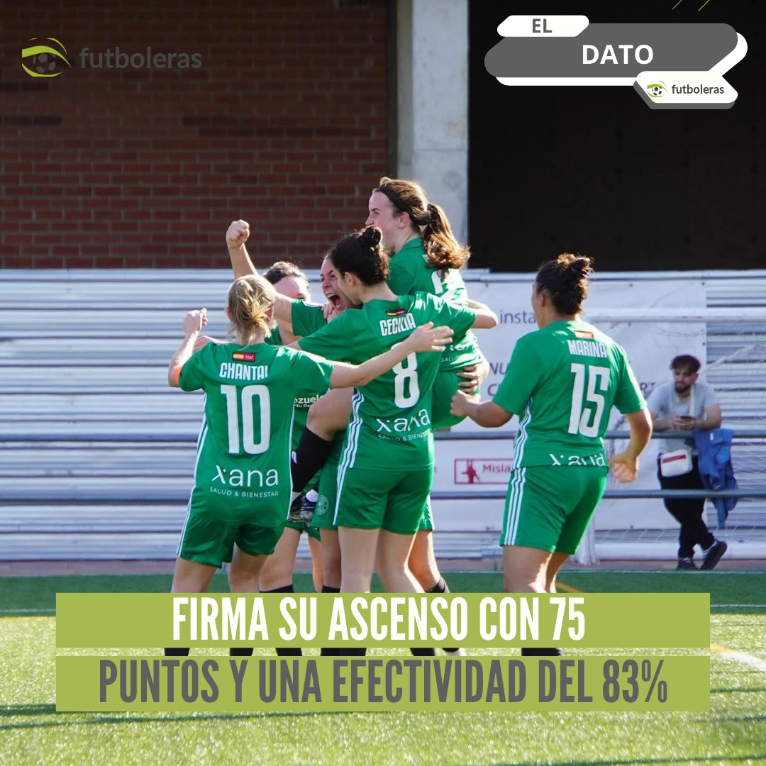 Futboleras's tweet photo. El @PozuFem ya es equipo de  #SegundaRFEF tras lograr el primer puesto en en el grupo 4⃣ de #3RFEF.  ¡Estos son los datos que ha registrado el equipo durante la temporada! 👏🥅🎯
https://t.co/C5bRRkMOmU 
#ascenso #futfem #futboleras #segundarfef https://t.co/IY11fifLLL