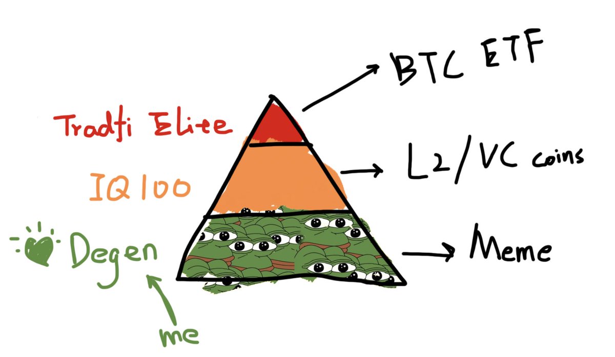 Alphakat7's tweet photo. 熊市的时候就一直在和朋友聊关于crypto revolution到底会是以正三角还是倒三角的形式发生，目前看来其实是同时进行。

天才和疯子搭建了框架并创造叙事，正三角，自上而下的革命是主流传统精英为代表的机构和家办随着合规进入游戏，而自下而上的革命，是degen们的meme狂欢，在这一轮，二者同时进行 https://t.co/KA2mUiTwri