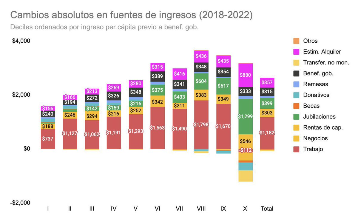 SimonLevyMx's tweet photo. Me han estado preguntado sobre las elecciones de México y por qué ganó Claudia Sheinbaum la presidencia en México, como la primera mujer en toda Norteamérica, en Hong Kong, en Beijing, recibo llamadas desde Nueva York, California y este es mi último post del tema y lo explico:
1) quienes piensan que fue a causa de los programas sociales, ESTÁN EQUIVOCADOS. 
Nunca antes habían subido los ingresos reales (YA DEFLACTADOS -descontando la inflación) de los deciles de la población con los ingresos más bajos.
El gobierno de México impulsó una política salarial integral e impulsó el empleo y aquí están los datos que lo acreditan. 
La primera razón es que el poder adquisitivo de los más pobres y las clases medias subió como hace mucho no sucedía.
2) la segunda razón tiene que ver con una ampliación sistemática y apoyo a segmentos clave de la población: residentes médicos, trabajadores sociales, madres solteras y por supuesto adultos mayores. Hay un apoyo social con tiro láser y ellos le respondieron al voto.
3) la tercera razón que quizás es una de las mas importantes es que la gente quiere gobiernos fuertes y quiere contrapesos pero a opositores inteligentes y en México, no hay oposición y menos inteligente.
No hubo ni siquiera candidata a la presidencia porque el presidente la quitó de la CDMX y se la llevó a donde la quería.
La gente da contrapesos cuando ve que hay oposición pero la mayoría de la población quiere que ya no exista el PRIANRD.
4) la gente sabe que muchos de esos partidos han migrado al partido gobernante, pero siguen el principio que política es optar entre inconvenientes.
5) La quinta razón es que la gente sigue identificando la violencia y el narcotráfico como consecuencias del pasado y no como causas del presente.
6) la sexta razón es que las elecciones políticas solo son el resultado del reflejo profundo del clasismo, del racismo oculto y de una realidad cincuentera añorando el México de los privilegiados que ya no existe.
7) y la séptima razón -una de las más notables- es que con AMLO los ricos se hicieron más ricos y los pobres menos pobres.
Con este hilo termino mis comentarios sobre la elección presidencial en México porque no hablo de política interna de ningún país.