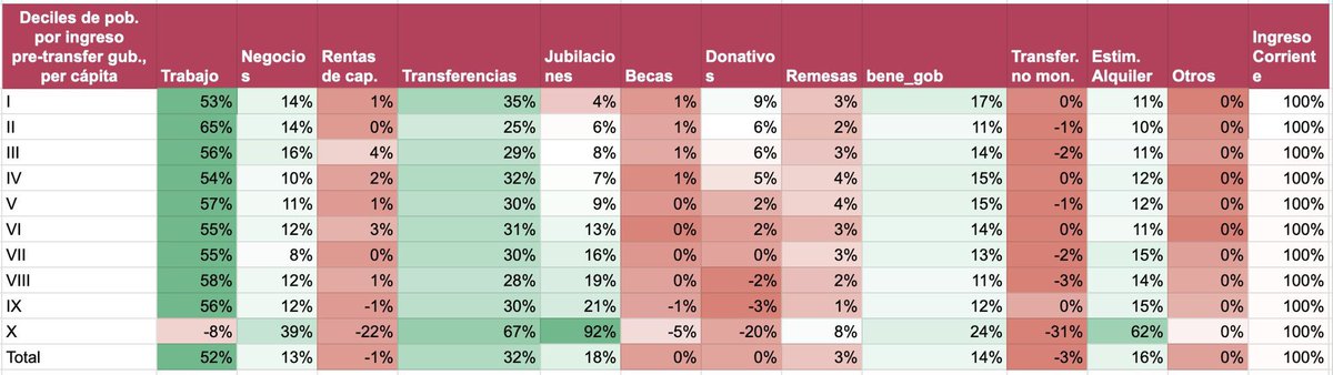 SimonLevyMx's tweet photo. Me han estado preguntado sobre las elecciones de México y por qué ganó Claudia Sheinbaum la presidencia en México, como la primera mujer en toda Norteamérica, en Hong Kong, en Beijing, recibo llamadas desde Nueva York, California y este es mi último post del tema y lo explico:
1) quienes piensan que fue a causa de los programas sociales, ESTÁN EQUIVOCADOS. 
Nunca antes habían subido los ingresos reales (YA DEFLACTADOS -descontando la inflación) de los deciles de la población con los ingresos más bajos.
El gobierno de México impulsó una política salarial integral e impulsó el empleo y aquí están los datos que lo acreditan. 
La primera razón es que el poder adquisitivo de los más pobres y las clases medias subió como hace mucho no sucedía.
2) la segunda razón tiene que ver con una ampliación sistemática y apoyo a segmentos clave de la población: residentes médicos, trabajadores sociales, madres solteras y por supuesto adultos mayores. Hay un apoyo social con tiro láser y ellos le respondieron al voto.
3) la tercera razón que quizás es una de las mas importantes es que la gente quiere gobiernos fuertes y quiere contrapesos pero a opositores inteligentes y en México, no hay oposición y menos inteligente.
No hubo ni siquiera candidata a la presidencia porque el presidente la quitó de la CDMX y se la llevó a donde la quería.
La gente da contrapesos cuando ve que hay oposición pero la mayoría de la población quiere que ya no exista el PRIANRD.
4) la gente sabe que muchos de esos partidos han migrado al partido gobernante, pero siguen el principio que política es optar entre inconvenientes.
5) La quinta razón es que la gente sigue identificando la violencia y el narcotráfico como consecuencias del pasado y no como causas del presente.
6) la sexta razón es que las elecciones políticas solo son el resultado del reflejo profundo del clasismo, del racismo oculto y de una realidad cincuentera añorando el México de los privilegiados que ya no existe.
7) y la séptima razón -una de las más notables- es que con AMLO los ricos se hicieron más ricos y los pobres menos pobres.
Con este hilo termino mis comentarios sobre la elección presidencial en México porque no hablo de política interna de ningún país.