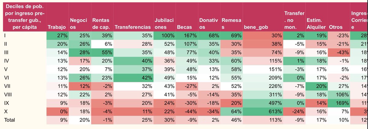 SimonLevyMx's tweet photo. Me han estado preguntado sobre las elecciones de México y por qué ganó Claudia Sheinbaum la presidencia en México, como la primera mujer en toda Norteamérica, en Hong Kong, en Beijing, recibo llamadas desde Nueva York, California y este es mi último post del tema y lo explico:
1) quienes piensan que fue a causa de los programas sociales, ESTÁN EQUIVOCADOS. 
Nunca antes habían subido los ingresos reales (YA DEFLACTADOS -descontando la inflación) de los deciles de la población con los ingresos más bajos.
El gobierno de México impulsó una política salarial integral e impulsó el empleo y aquí están los datos que lo acreditan. 
La primera razón es que el poder adquisitivo de los más pobres y las clases medias subió como hace mucho no sucedía.
2) la segunda razón tiene que ver con una ampliación sistemática y apoyo a segmentos clave de la población: residentes médicos, trabajadores sociales, madres solteras y por supuesto adultos mayores. Hay un apoyo social con tiro láser y ellos le respondieron al voto.
3) la tercera razón que quizás es una de las mas importantes es que la gente quiere gobiernos fuertes y quiere contrapesos pero a opositores inteligentes y en México, no hay oposición y menos inteligente.
No hubo ni siquiera candidata a la presidencia porque el presidente la quitó de la CDMX y se la llevó a donde la quería.
La gente da contrapesos cuando ve que hay oposición pero la mayoría de la población quiere que ya no exista el PRIANRD.
4) la gente sabe que muchos de esos partidos han migrado al partido gobernante, pero siguen el principio que política es optar entre inconvenientes.
5) La quinta razón es que la gente sigue identificando la violencia y el narcotráfico como consecuencias del pasado y no como causas del presente.
6) la sexta razón es que las elecciones políticas solo son el resultado del reflejo profundo del clasismo, del racismo oculto y de una realidad cincuentera añorando el México de los privilegiados que ya no existe.
7) y la séptima razón -una de las más notables- es que con AMLO los ricos se hicieron más ricos y los pobres menos pobres.
Con este hilo termino mis comentarios sobre la elección presidencial en México porque no hablo de política interna de ningún país.