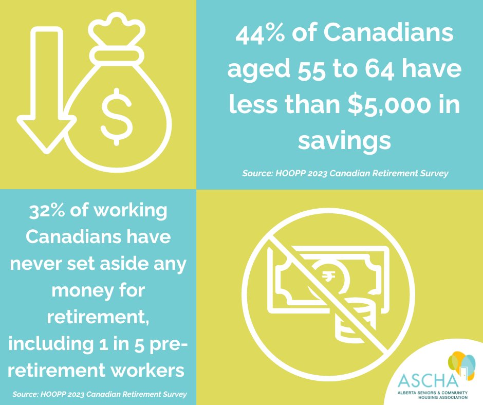 According to a 2023 study, 44% of Canadians aged 55 to 64 have less than $5,000 in savings. Any accommodation and care needs required as they age may become less attainable due to a lack of sufficient income sources and savings. How do we plan to meet this need? #SeniorsWeek