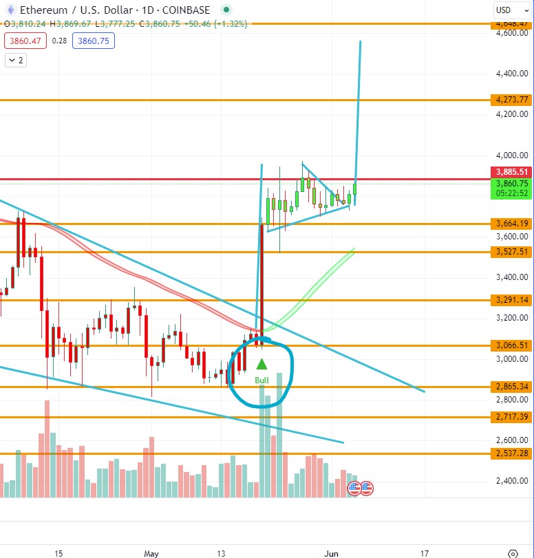 thehumbleoracle's tweet image. We had a bull signal with $ETH close to the bottom. It&apos;s breaking of a bull pennant pattern. Send it!

Indicator: maxsi.io

#Ethereum #ETH #Bitcoin #BTC #crypto #trading #tradingview