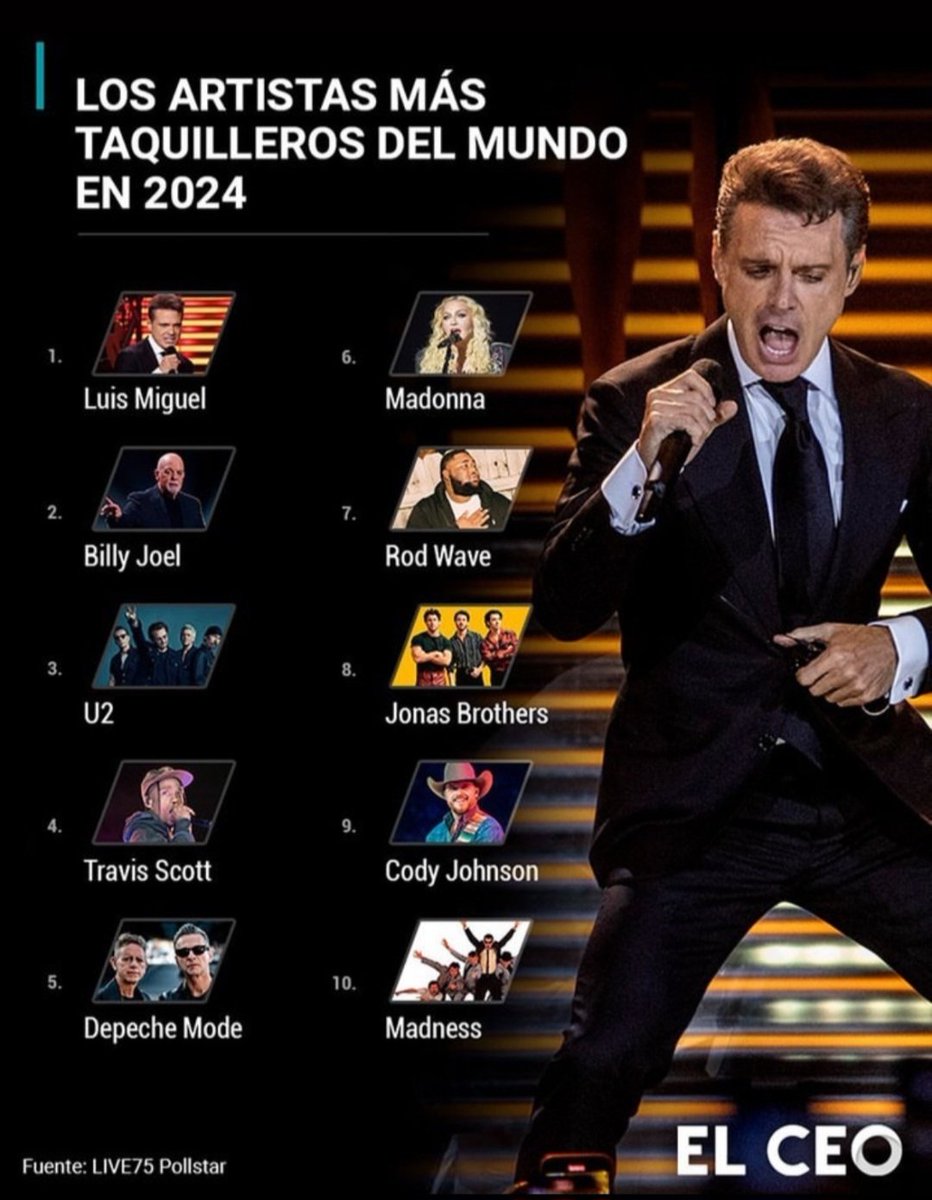 Es un orgullo ser tus cómplices icondicionales,  ¡Leyenda Viviente!

✒️ Fuente: Live75 Pollstar 
.
.
.
#luismiguel #luismigueltour2024 #luismigueltour2023