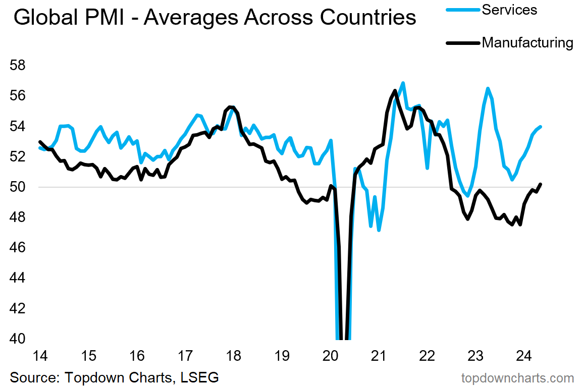 Callum_Thomas's tweet photo. Manufacturing recession that's not a recession is over, global average mfg PMI back above 50 in May
#reacceleration $MACRO https://t.co/4se8Ri0NIN