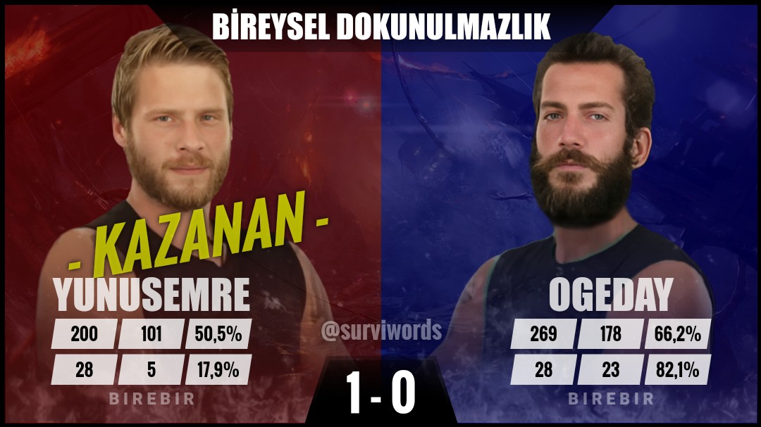 #BireyselDokunulmazlık #Haziran05 #Survivor #SurvivorAllStar2024 #Survivor2024 #Survivor2024AllStar #SurvivorTürkiye #SurvivorAllStar