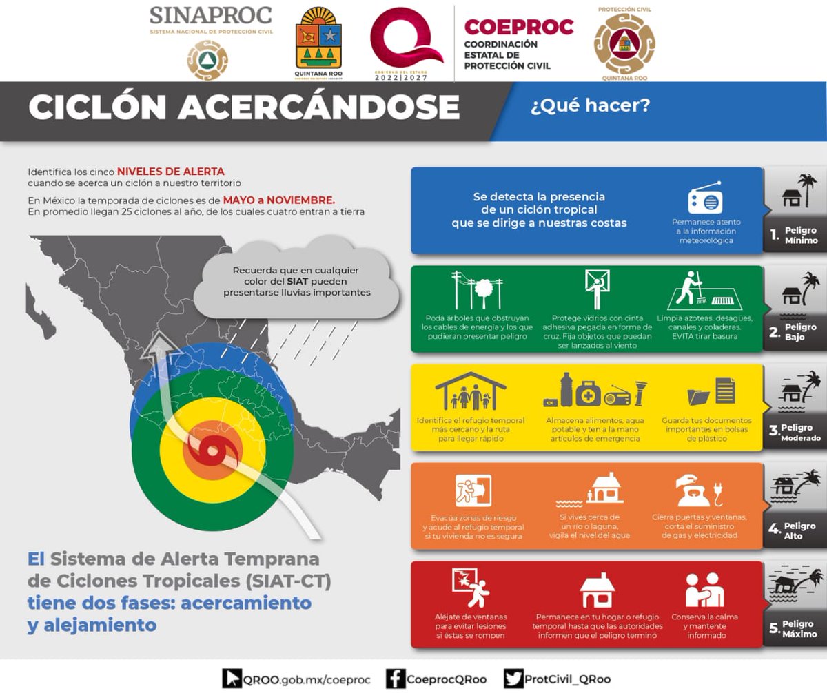 ProtCivil_QRoo's tweet photo. 🔴🟠🟡🟢🔵Reconoce los colores de cada alerta del SIAT (Sistema de Alerta Temprana) y las acciones a tomar en cada una de ellas.
#Recuerda existen dos faces cuando se está #Acercando a las costas el fenómeno hidrometereologico y cuando se está #Alejando de las costas. https://t.co/c4WEwQBd3A