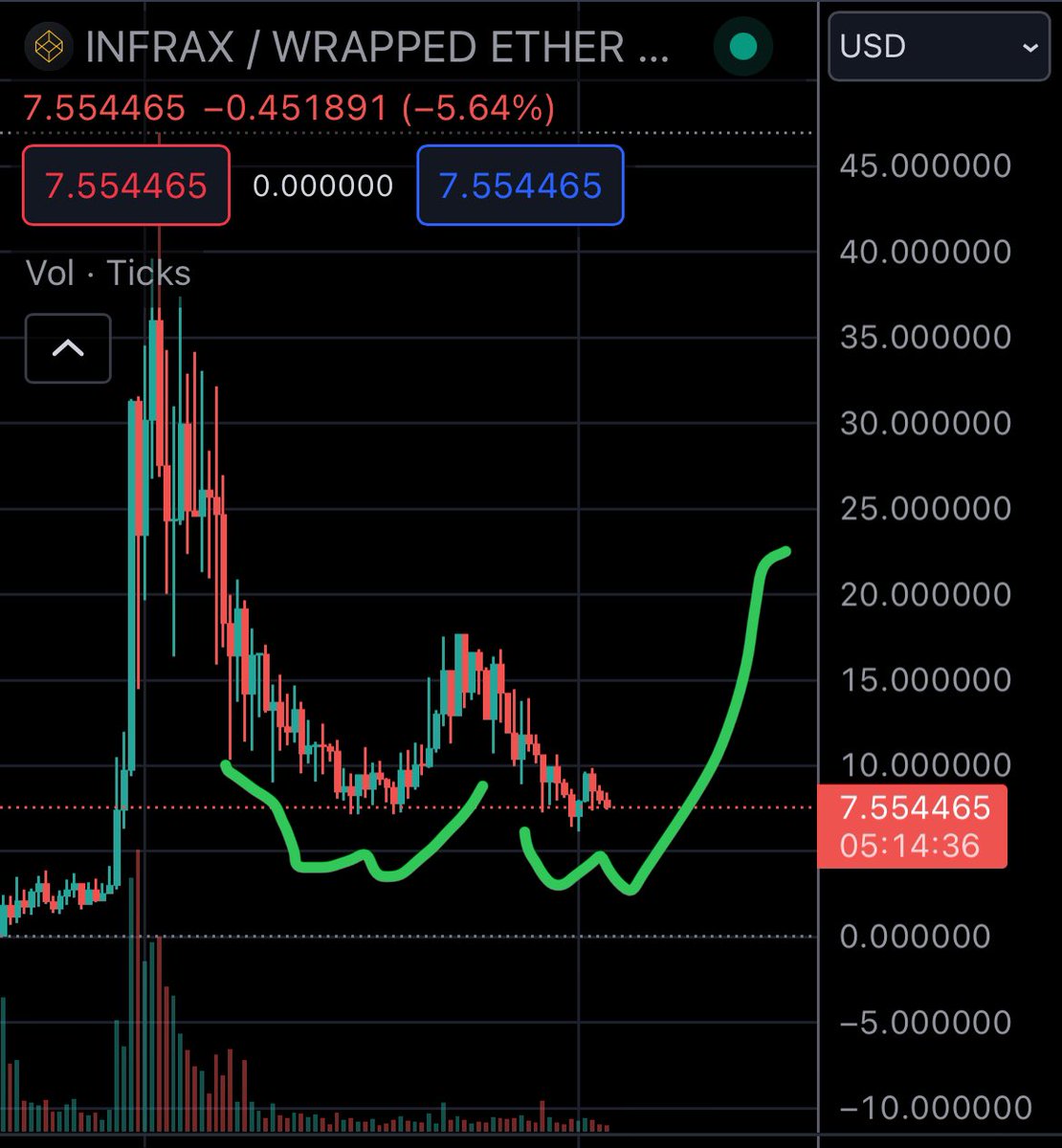 People fading $INFRA right now are literally selling the bottom before an absolute tear to the upside