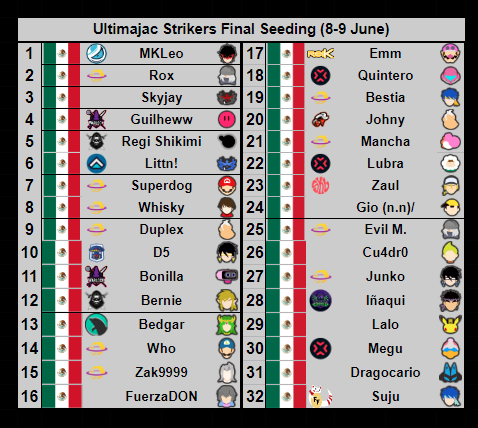 SmashUltimajac's tweet photo. Final Seeding para singles y dobles, ya pueden revisar en https://t.co/M3eHFV3CV4 igualmente

¡Solo 3 días mas! https://t.co/5lmHdj5T4l