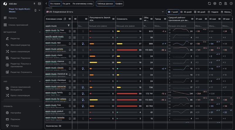 asodevapp's tweet photo. Release 1.33
Keywords: color-coded highlighting
Measurements: access with App-Specific Password.
Top: by Keyword: Improved data loading speed from the server.
Saving encryption codes, app-specific passwords, Apple IDs, and .p8 API keys in secure storage.
Fixed Gamification. https://t.co/rjD5XufVma