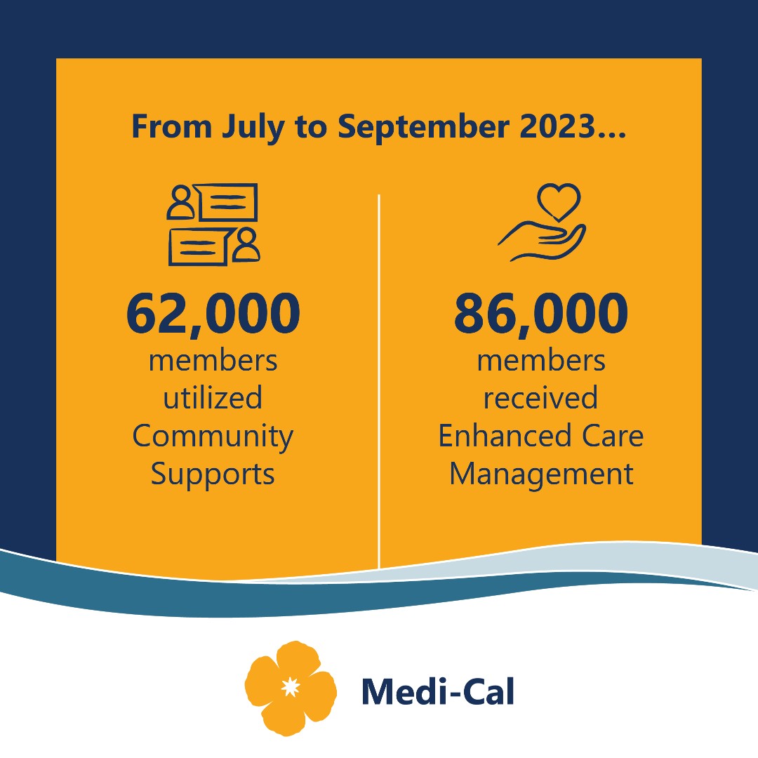 MediCal_DHCS's tweet photo. ICYMI - Community Supports and Enhanced Care Management are helping Medi-Cal members across the state! 

Learn more about what these expanded benefits can do for you: https://t.co/okJwMp31Wc 

#WholePersonCare #MediCalTransformation #HealthyCA4All https://t.co/VanJ8qgKam