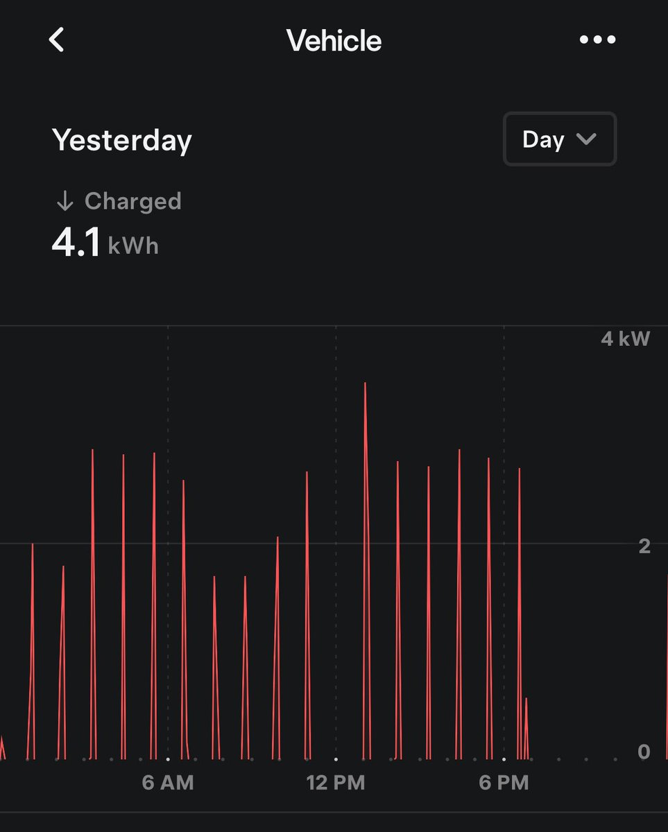 JoseClarosHevia's tweet image. #sawtooth #tesla #charging @tesla #Tesla #ModelY @NotATeslaApp @Teslarati @teslaownersSV #ChargingPeaks
