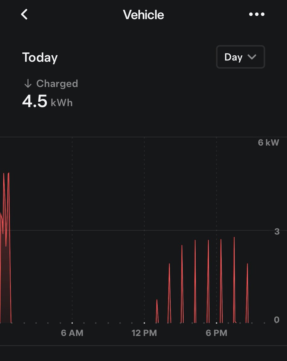 JoseClarosHevia's tweet image. #sawtooth #tesla #charging @tesla #Tesla #ModelY @NotATeslaApp @Teslarati @teslaownersSV #ChargingPeaks