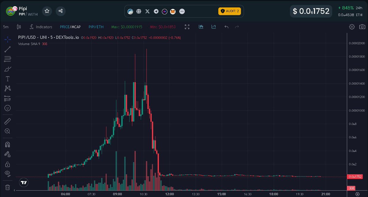 Bender16z's tweet photo. This $PIPI chart has all the signs of a possible reversal, market cap is down to $70K despite nearly $8M in 24 hour volume. Just went CTO and the new team is COOKING.

CA: 0x36ba7e6cf7d8370d44aeb545785b713d86335040 https://t.co/jkjAAfFe3C