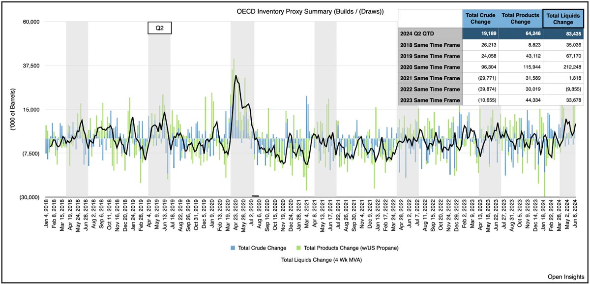 Our proxy for OECD inventories.  Inventories continue to build, but seasonality plays a large part.  See 2018/2019.  This year we're building more products, so that's the issue for this quarter.  TBD though because large part of that is the US and in particular NGL side.