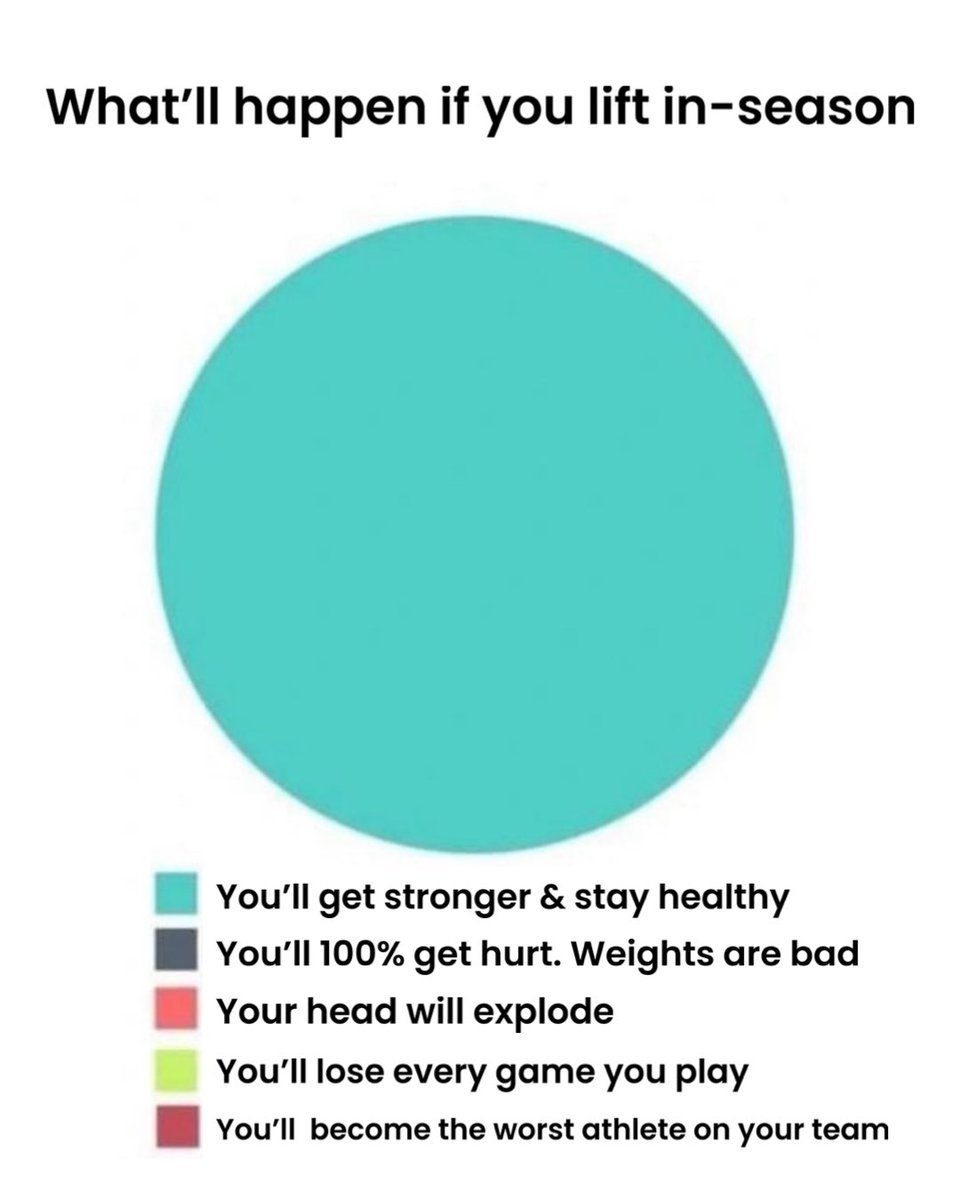 Here’s an idea… lift in-season!