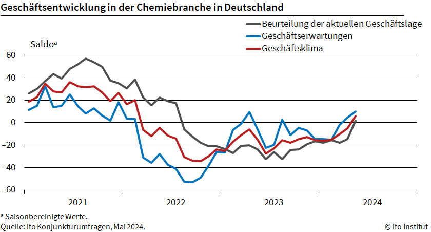 ifo_Institut's tweet photo. Das #Geschäftsklima in der #Chemieindustrie in 🇩🇪 hat sich im Mai erholt und drehte sich erstmals seit März 2022 wieder in den positiven Bereich. Der Index stieg auf +5,8 Punkte, nach -5,2 im April. Mehr zur Umfrage👉 https://t.co/wVqMraTUST   #ifoUmfrage @KlausWohlrabe https://t.co/6ddZMMdobX