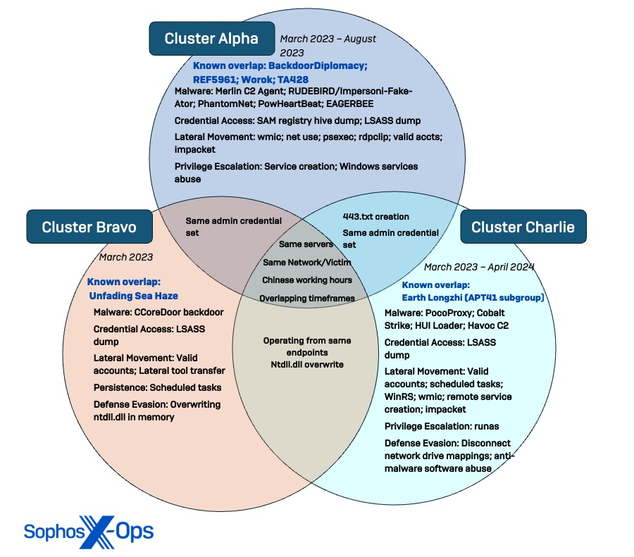 Sophos X-Ops tweet media
