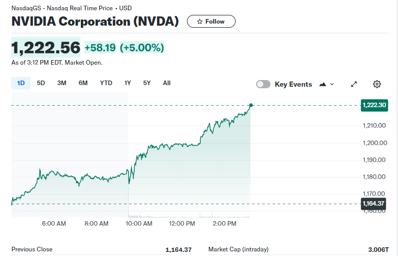 LeJournalDuCoin's tweet photo. 📈 @Nvidia dépasse les 3 000 milliards $ de capitalisation boursière et devient la deuxième entreprise la plus valorisée au monde devant Apple. https://t.co/Ky5OPGnEoJ