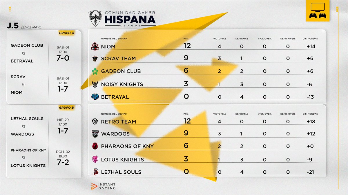 CGH_League's tweet photo. 🏆 || 𝐂𝐋𝐀𝐒𝐈𝐅𝐈𝐂𝐀𝐂𝐈𝐎𝐍  

Enhorabuena a Niom y Retro Team que salen campeones de su grupo!

Por aqui los 6 valientes que pasan al playoff

 • GRUPO A
1⃣@NiomEC_
2⃣@SCRAV_TEAM
3⃣@GadeonClub

• GRUPO B
1⃣ #RetroTeam
2⃣@WarDogsESP
3⃣@PharaonsOfKNY

#CGHConsola🎮 https://t.co/kzAEN0nr3o