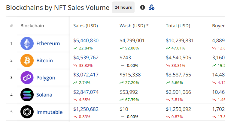polygonstats's tweet photo. .@0xPolygon retakes rank #3 on @cryptoslamio in daily NFT sales. https://t.co/EAwCkivTws