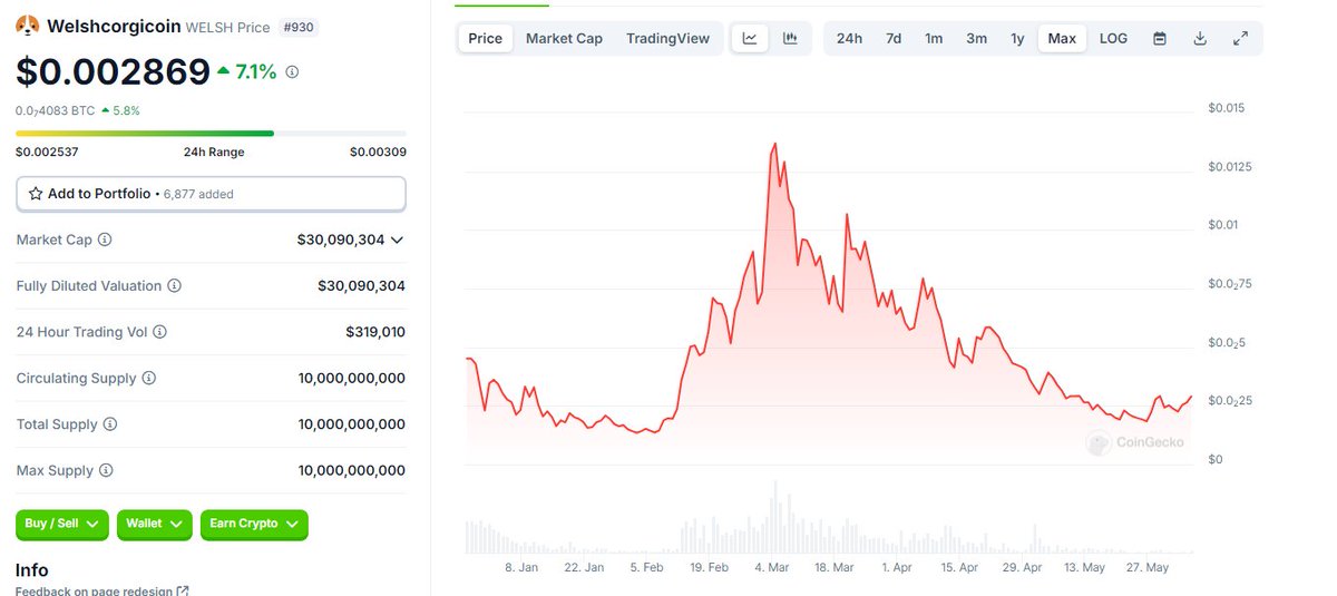 BitcoinSLO's tweet image. #WelshCorgicoin on #STX looks like a prime opportunity to create a position for the long hold to Vahalla.  @welshcorgi_coin @Stacks