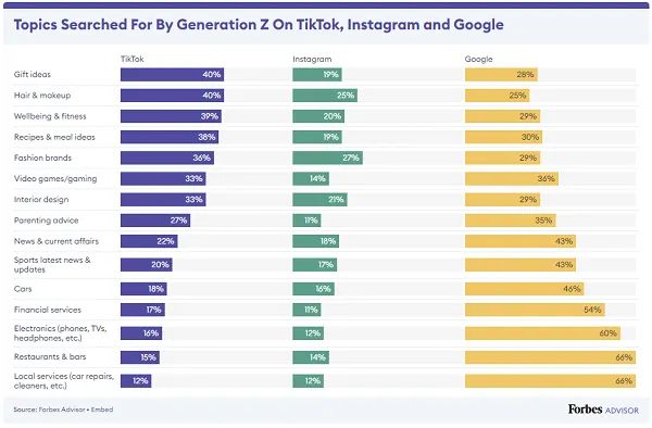 ChanPerco's tweet photo. Mais un élément plus intéressant de l'étude de Forbes Advisor examine ce que les gens recherchent dans les applications sociales par rapport à la recherche Google.
https://t.co/ejzJxagqyp https://t.co/OftrUhEyDO