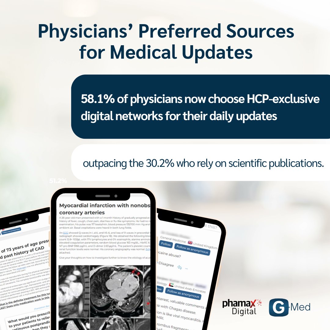 W/ 58.1% of physicians turning to these platforms for updates, it's evident that direct engagement with KOLs &amp; peer-reviewed content within a trusted community are key factors driving this preference.

🔗 g-med.info/post/where-can…
