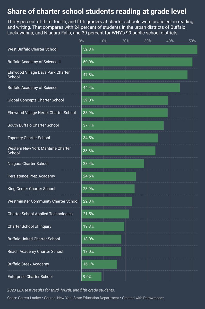 Charter schools in and around Buffalo are outperforming local public districts when it comes to literacy.

Some, like West Buffalo Charter, are finding relatively high success. Others struggle, like Enterprise with 9 percent proficiency.
investigativepost.org/.../06/06/char……hools-in-reading/