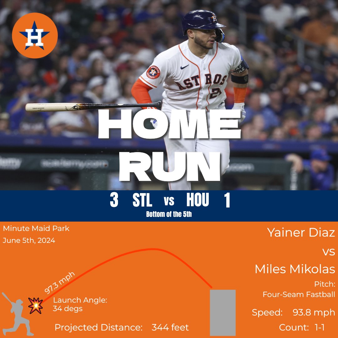 LFGAstros's tweet photo. ASTROS SCORE!
Yainer Diaz homers (6) on a fly ball to right field.

Cardinals: 3
Astros: 1

Bottom of the 5th | 1 out

#STLvsHOU https://t.co/ns5fpEkXSk