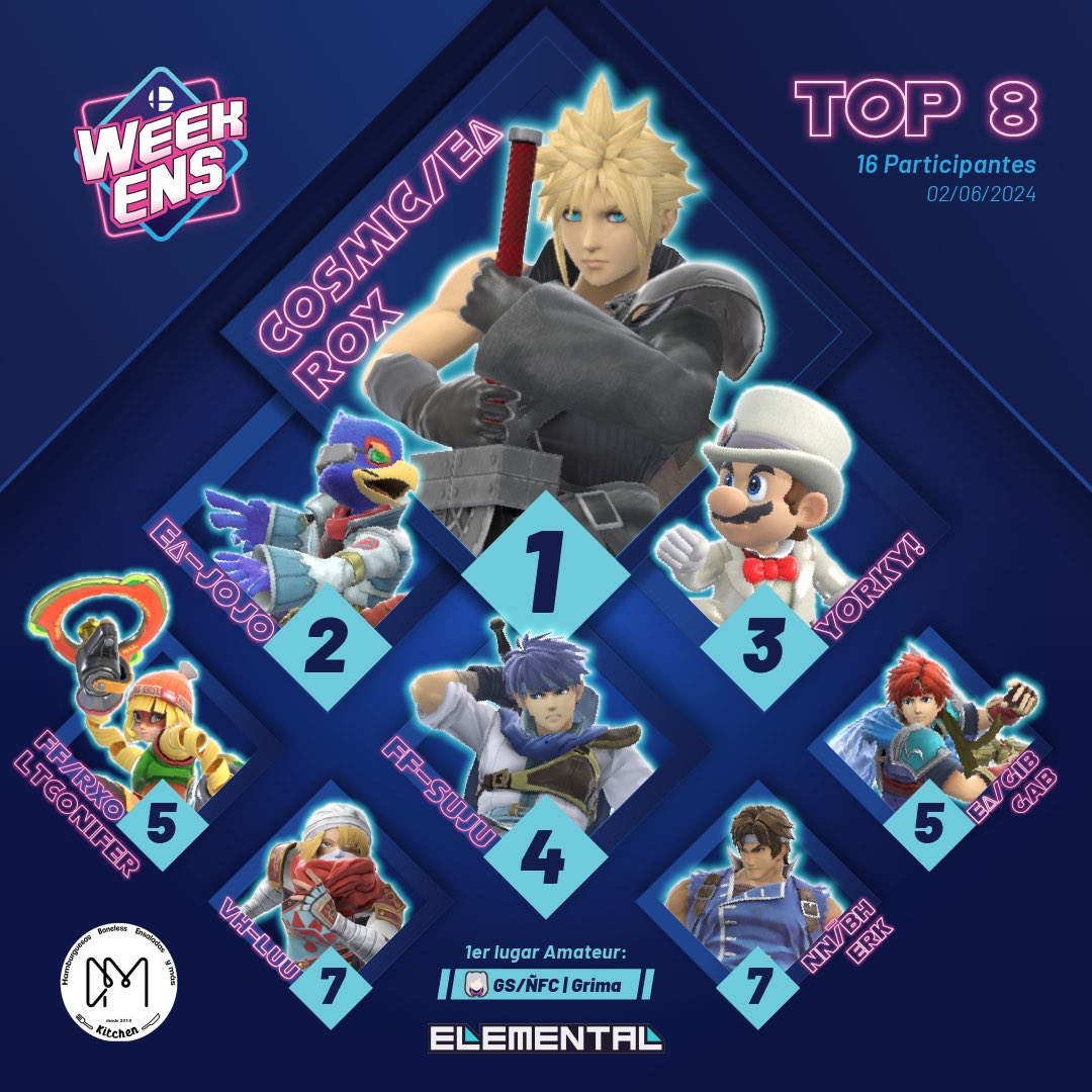 elemental_mty's tweet photo. 🔺El Top 8 de #Weekens 4 está aquí🔺
Les compartimos los resultados del semanal pasado, muchas felicidades a los jugadores que quedaron en el top y también gracias a todos por acompañarnos.
¡Nos vemos la próxima semana!
#SoloenWeekens🪅 https://t.co/fMnr8qRk38