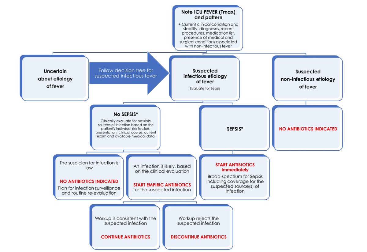 Trauma Surgery & Acute Care Open (TSACO) (@tsaco_aast) on Twitter photo Now available (and open-access):
There are 3 important new guidelines from the <a href="/AAST/">AMOS DRIVE</a> Critical Care Committee. The first of these that we will highlight covers the evaluation and workup of fevers and infections in the SICU.
Click here (not the photo)
➡️bit.ly/4enWo5x Now available (and open-access):
There are 3 important new guidelines from the <a href="/AAST/">AMOS DRIVE</a> Critical Care Committee. The first of these that we will highlight covers the evaluation and workup of fevers and infections in the SICU.
Click here (not the photo)
➡️bit.ly/4enWo5x
