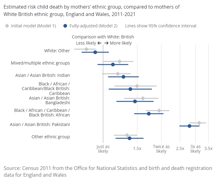The risk of death for young children is significantly higher for certain ethnic groups - even when you account for other factors. New analysis from <a href="/ONS/">Office for National Statistics (ONS)</a>: 
ons.gov.uk/peoplepopulati…