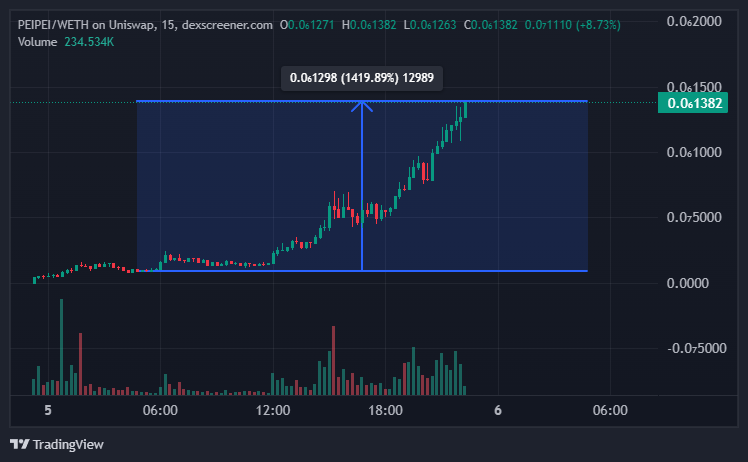 nasduckXBT's tweet photo. 📌 @peipeicoinerc  15x daha 1 gün olmadı.

$PEIPEI https://t.co/JgJjcG19fL