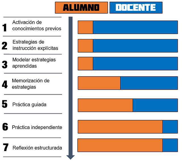 El autoaprendizaje se basa en la matacognición, la capacidad de regular su propio aprendizaje:ser consciente de sus fortalezas y carencias respecto al reto y tomar decisiones sobre qué instrumentos y estrategias debe emplear

7 pasos en la metacognición
mcguffineducativo.es/post/7-pasos-p…