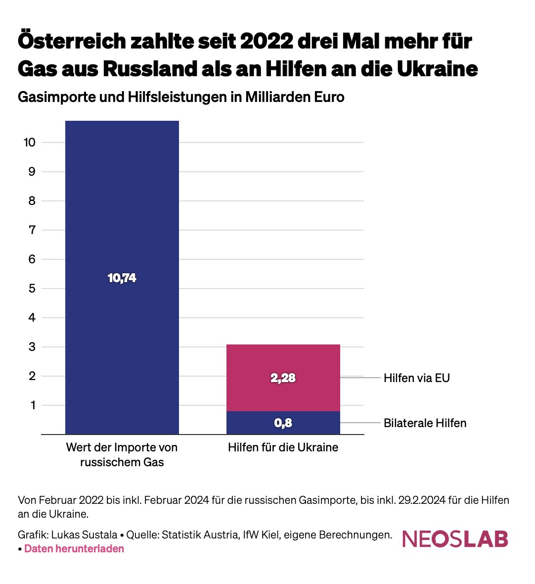 „Wir leisten unsere Beiträge. Wo haben wir uns nicht solidarisch gezeigt?“ sagt <a href="/ReinholdLopatka/">Reinhold Lopatka</a>.

Unser Beitrag 👇

datawrapper.de/_/Q1aX6/?v=3
