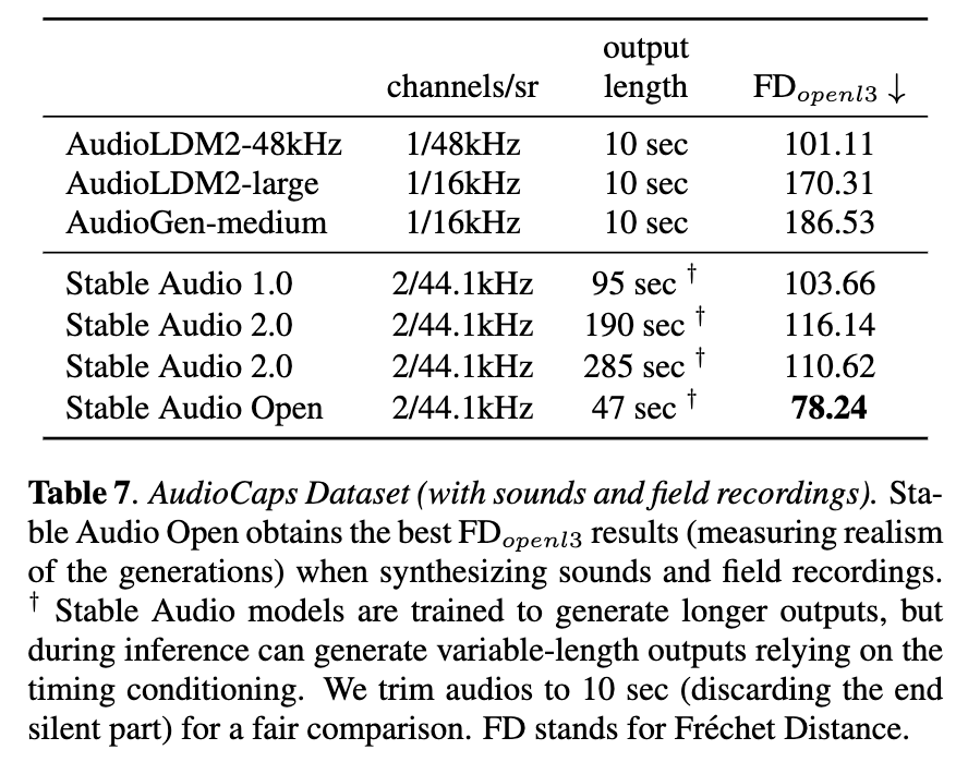 Stable Audio Open is finally out 🫂

The paper is on the way, but here's a sneak peek at the results. Stable Audio Open achieves the best FD results among competitors in generating sound effects.

FD is used by researchers to benchmark the realism of the generations.