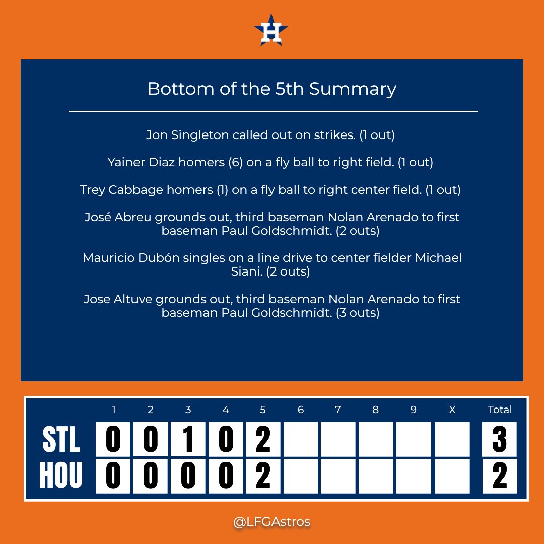 LFGAstros's tweet photo. Bottom of the 5th Inning Update

Batter up! What’s your take on that inning? 🎉

#STLvsHOU https://t.co/NN1KOCW8vS