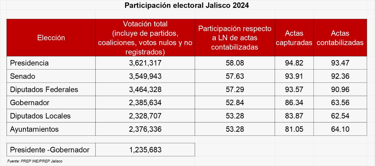 fernandeznorona's tweet photo. Dicho de otra manera, 1 millón 235,000 personas habrían votado cinco de seis en favor de nuestro movimiento y, se habrían comido la papeleta de gobernador. ¿Será que no habrían desayunado? https://t.co/9jFyFAG69t
