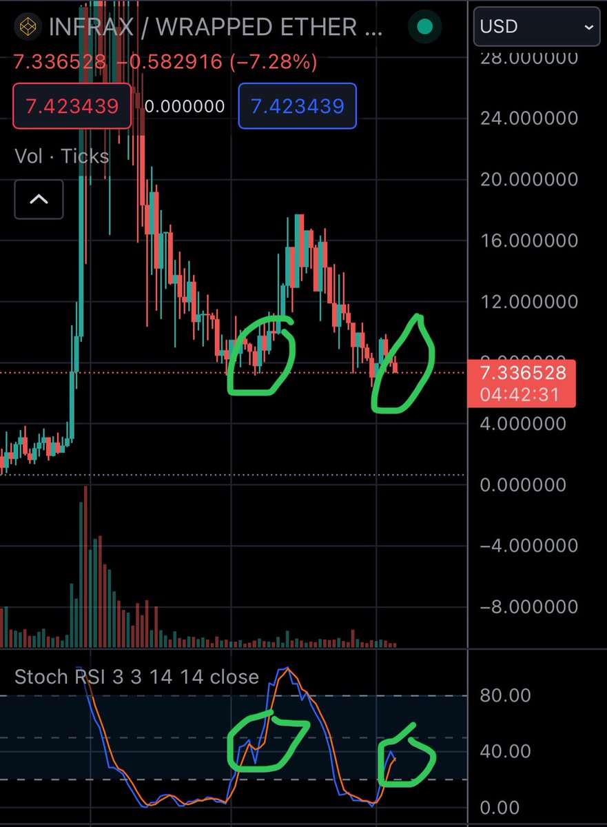 $INFRA bottoming signal in. If you’re fading now you are the epitome of a ‘buy the top  sell the bottom’ trader.