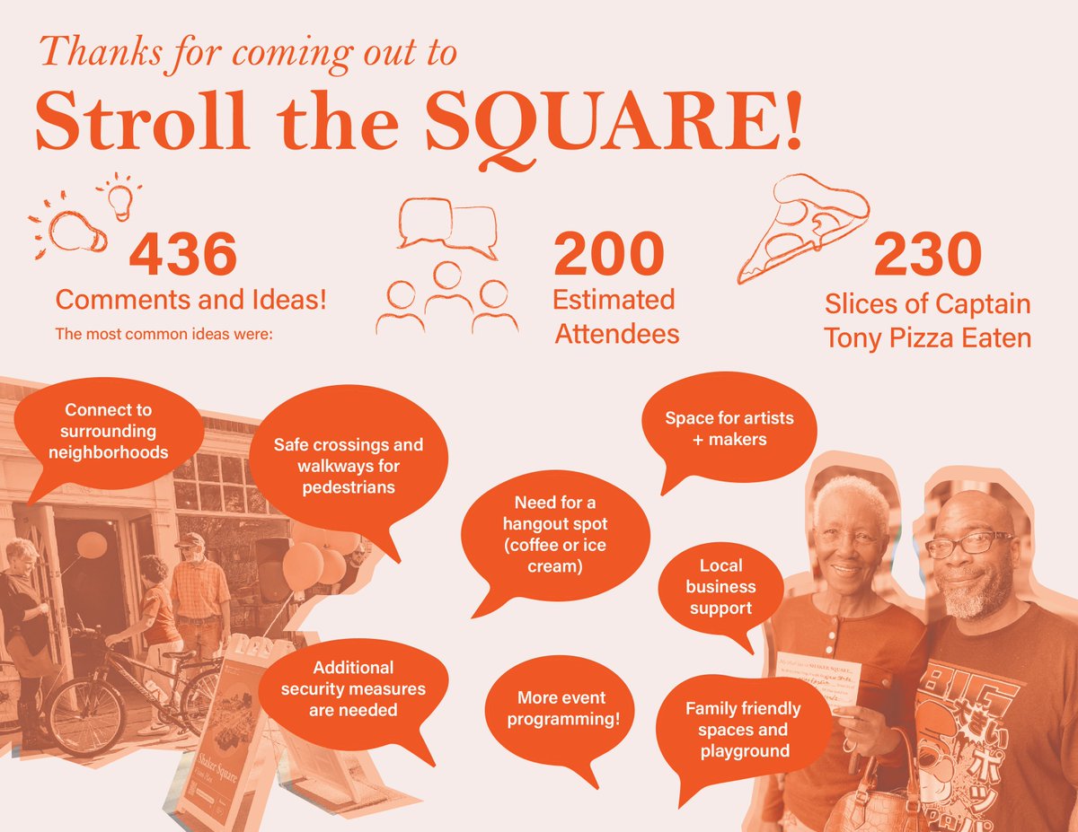 shakersquarecle's tweet photo. On May 2nd, over 200 community members came together for the vibrant and engaging conversations at the "Stroll the Square" event!
Thank you to everyone who attended and shared their valuable insights! Learn more at about Square’s future at: https://t.co/n0ySaJ5UwW
#shakersquare https://t.co/d0AEw5zFmz