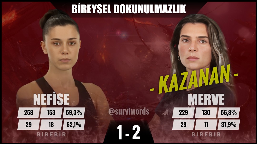 #BireyselDokunulmazlık #Haziran05 #Survivor #SurvivorAllStar2024 #Survivor2024 #Survivor2024AllStar #SurvivorTürkiye #SurvivorAllStar