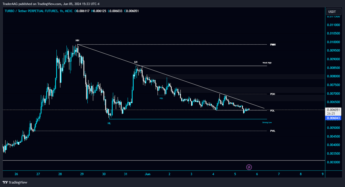 #TURBO/USDT rejecting from the Diagonal Trendline again and again in 1-Hour TF!

$TURBO needs to clear the diagonal Trendline to gain the bullish momentum. The local support level is PWL $0.00484, and the resistance level is $0.0086.

#TURBOUSDT @TurboToadToken #TurboToadToken