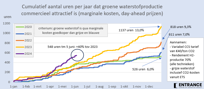 Inmiddels heeft mijn (virtuele) elektrolyser dit jaar al 548 uren gedraaid. Een stijging met 40% tov 2023. 
#grafiekvandedag 
Het merendeel van de draaiuren leidde (virtueel) tot minder afschakelen van wind en zon. Elektrolyse leidt dan tot 70% energiewinst, ipv 30% verlies.
