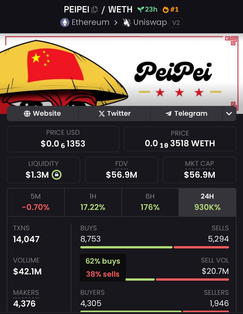 $PEIPEI is absolutely crushing it on day 1 of trading. THE CHINESE $PEPE <a href="/peipeicoinerc/">$PEIPEI</a> 📈🚀✅