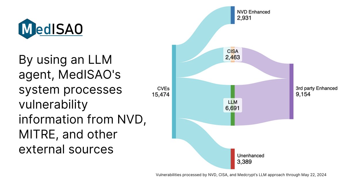 prunderground's tweet image. MedISAO Launches AI-Powered Vulnerability Analysis to Address National Vulnerability Database Disruptions prunderground.com/?p=336277 #MedISAO #VulnerabilityAnalysis