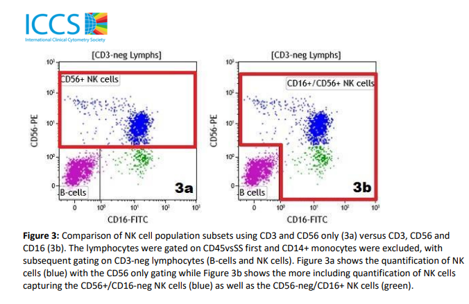 T, B, and NK-cell enumeration is of the most common and important assays performed in flow cytometry labs. Learn how you can improve your assay by using additional markers and optimal gating strategies in the latest module from the ICCS Q &amp; S Committee!
cytometry.org/web/modules/Mo…