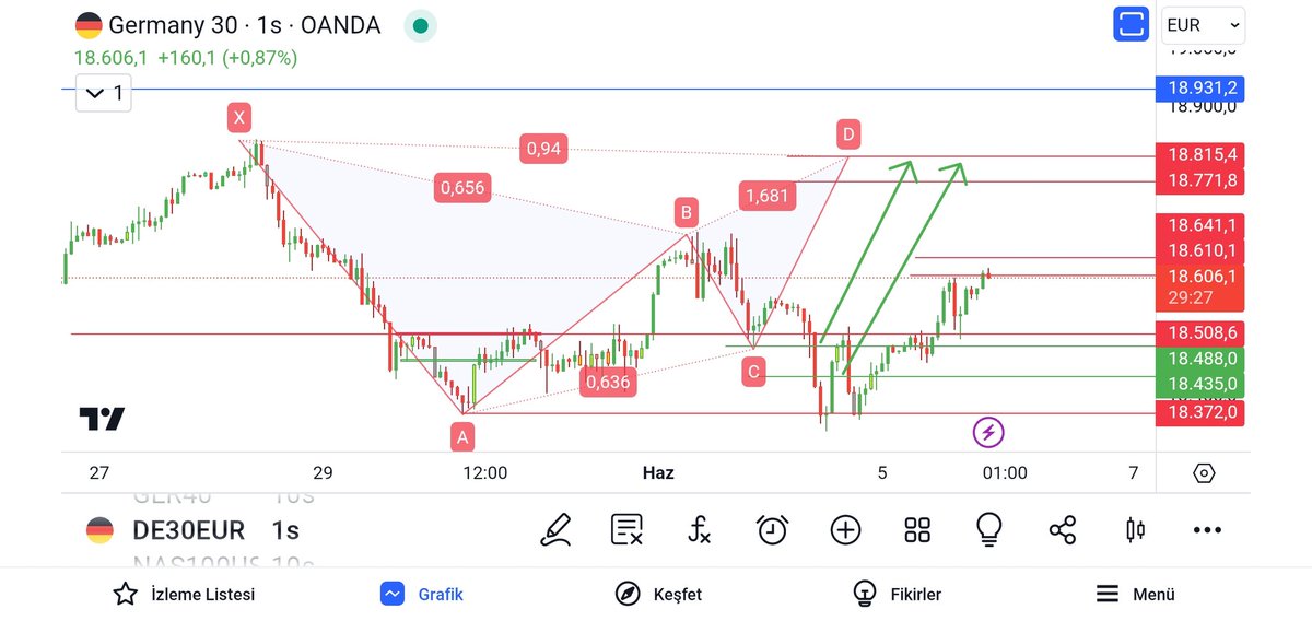 18504'te paylaştığım #Dax 18620 gördü 18650 üzeri H1 kapanışlar gelirse D bölgesine devam ede bilir,geri çekilme olursa 18500 desteği takip edicem 
#fx #forex #forexmarket #bullsorbears #winorlose